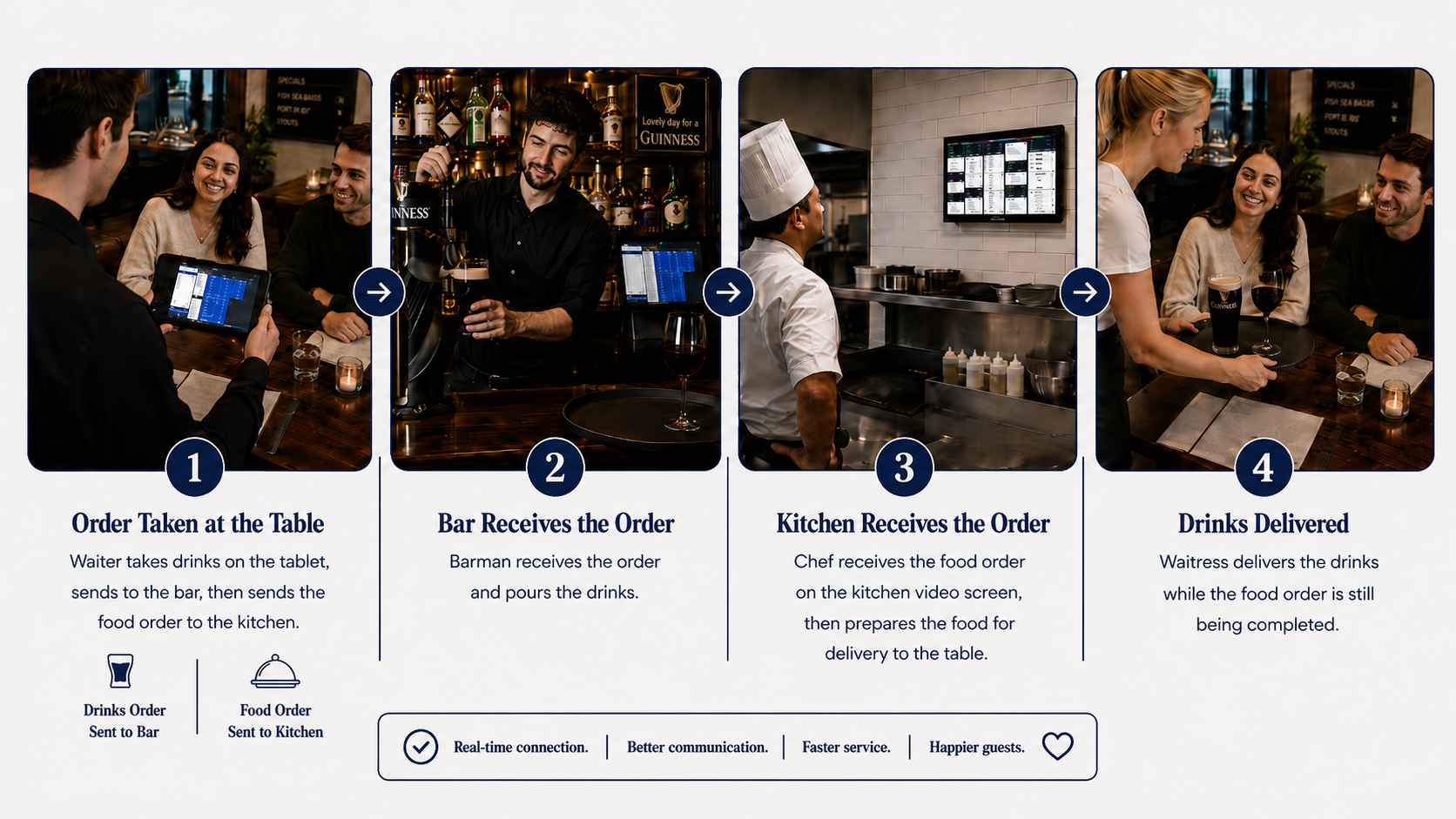 ithPOS order process flow: order taken at the table on a tablet, drinks sent to the bar, food sent to the kitchen display screen, then drinks delivered to the table